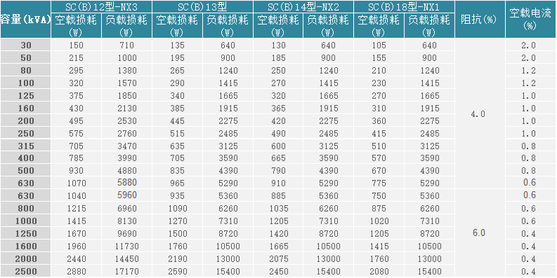 10kV級節(jié)能型三相干式硅鋼鐵心無勵磁調(diào)壓變壓器主要參數(shù)表（環(huán)氧樹脂F(xiàn)級）.png